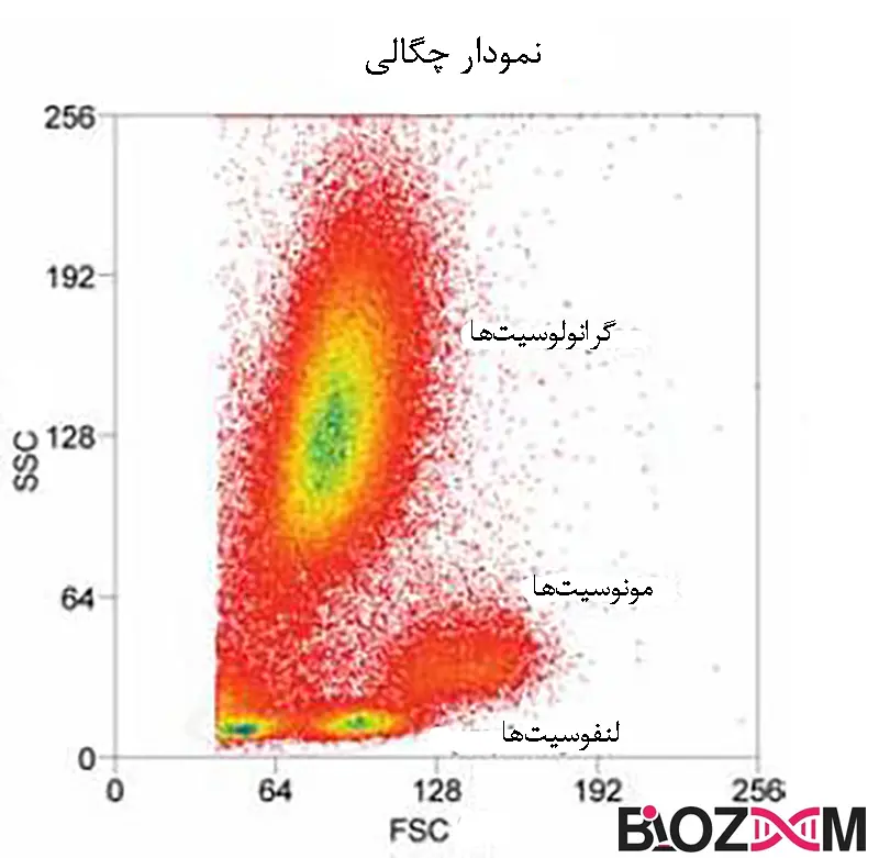 Flow cytometry density plot