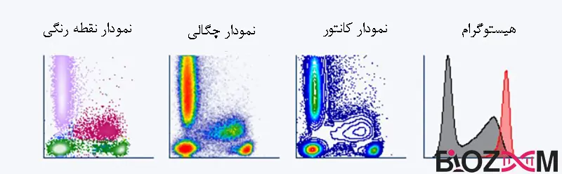Types of flow cytometry histograms تصویر نمودارهای گوناگون دادههای فلوسایتومتری