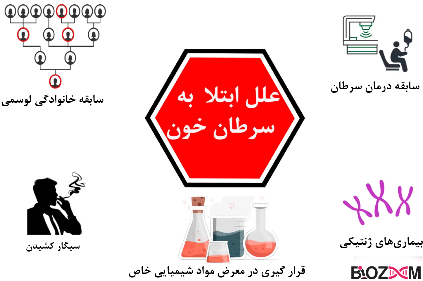 risk factors of blood cancers ریسک فاکتورهای سرطان خون